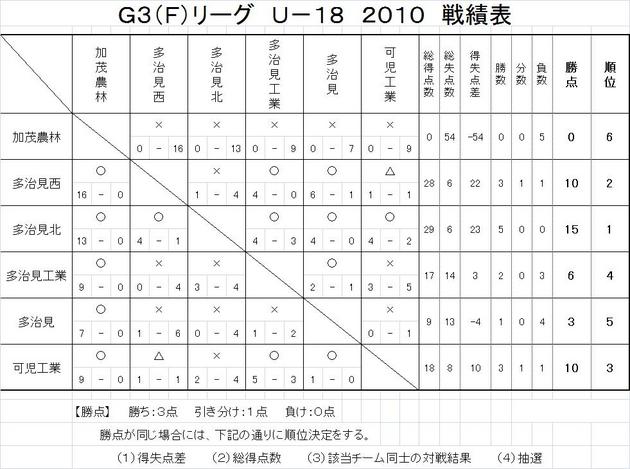 Ｇ３Ｆリーグ　最終結果.jpg